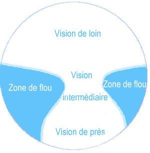 Vision verre progressif